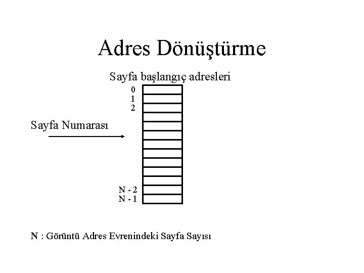 Adres Dönüştürme Sayfa başlangıç adresleri 0 1 2 Sayfa Numarası N-2 N-1 N :