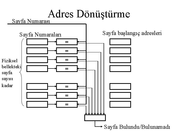 Adres Dönüştürme Sayfa Numarası Sayfa başlangıç adresleri Sayfa Numaraları Fiziksel bellekteki sayfa sayısı kadar