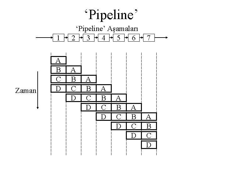 ‘Pipeline’ 1 Zaman A B C D ‘Pipeline’ Aşamaları 2 3 4 5 6