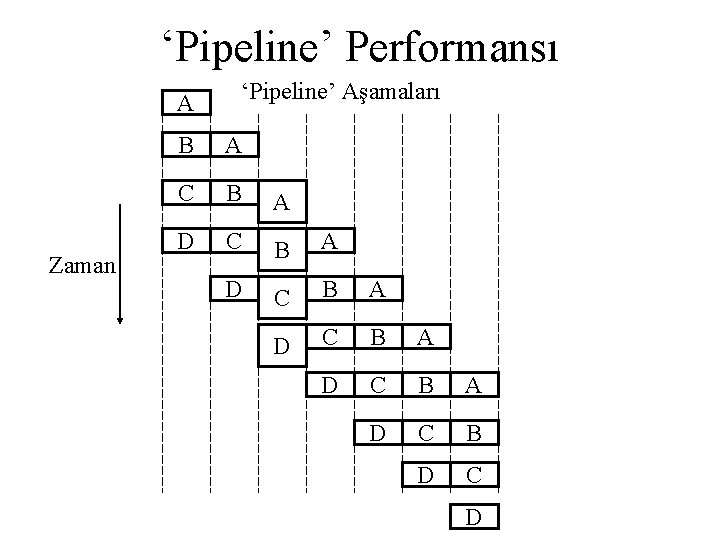 ‘Pipeline’ Performansı A Zaman ‘Pipeline’ Aşamaları B A C B A D C B