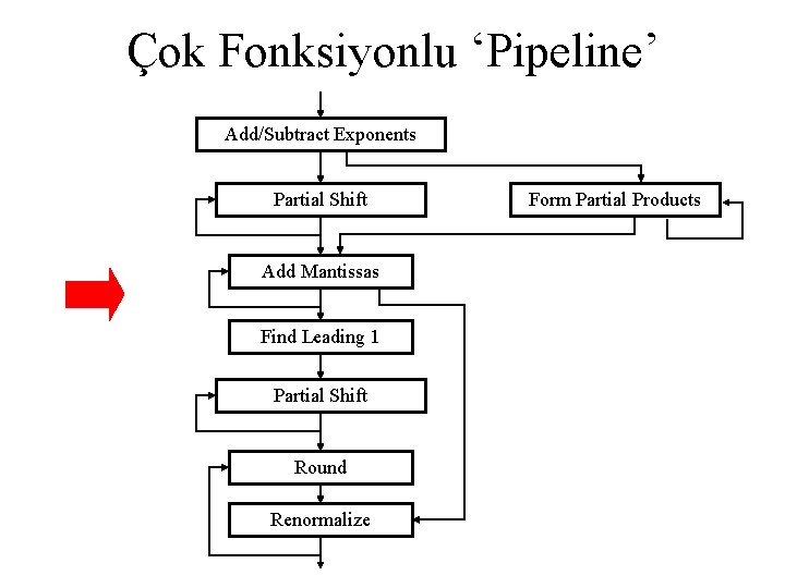 Çok Fonksiyonlu ‘Pipeline’ Add/Subtract Exponents Partial Shift Add Mantissas Find Leading 1 Partial Shift