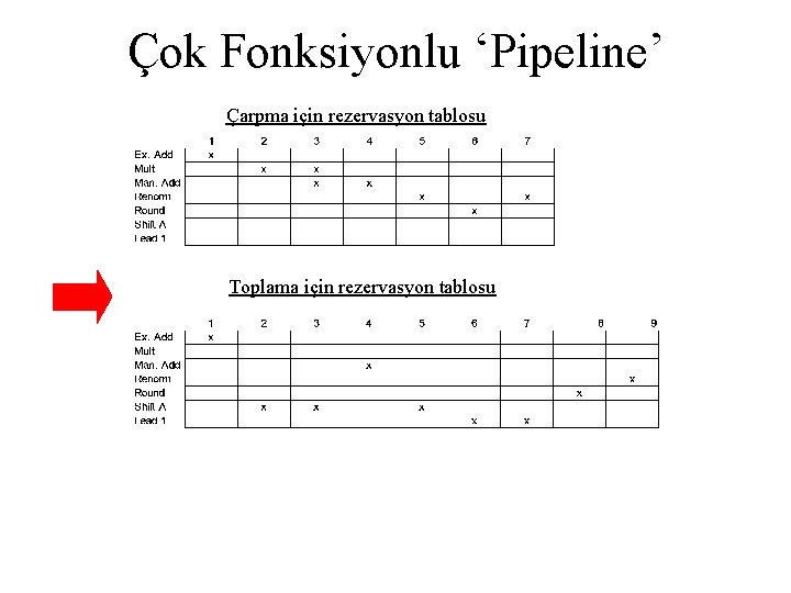 Çok Fonksiyonlu ‘Pipeline’ Çarpma için rezervasyon tablosu Toplama için rezervasyon tablosu 