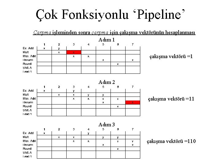 Çok Fonksiyonlu ‘Pipeline’ Çarpma işleminden sonra çarpma için çakışma vektörünün hesaplanması Adım 1 çakışma