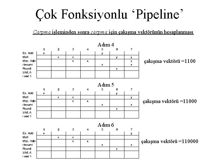 Çok Fonksiyonlu ‘Pipeline’ Çarpma işleminden sonra çarpma için çakışma vektörünün hesaplanması Adım 4 çakışma