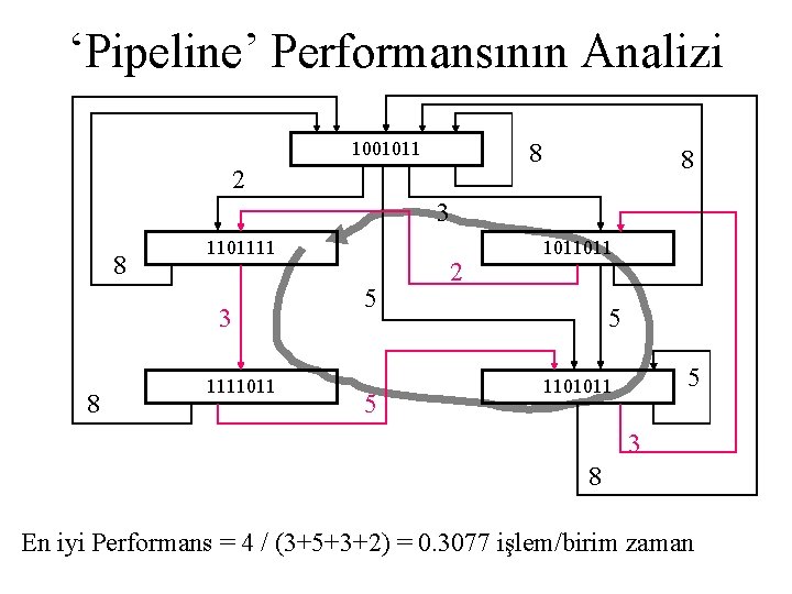 ‘Pipeline’ Performansının Analizi 1001011 8 2 8 3 8 1101111 3 8 1111011 5