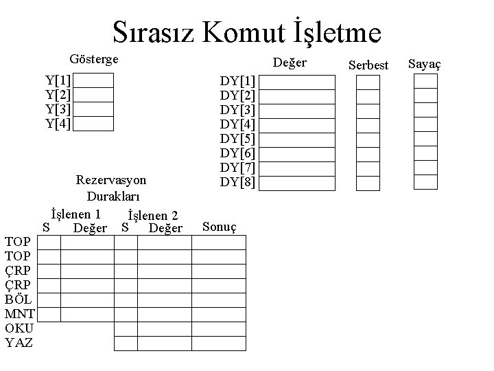 Sırasız Komut İşletme Gösterge Y[1] Y[2] Y[3] Y[4] TOP ÇRP BÖL MNT OKU YAZ