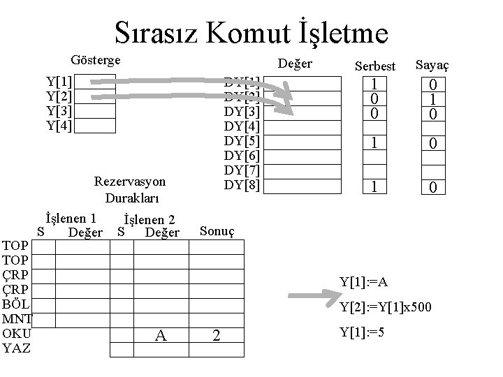 Sırasız Komut İşletme Gösterge Değer Y[1] Y[2] Y[3] Y[4] TOP ÇRP BÖL MNT OKU