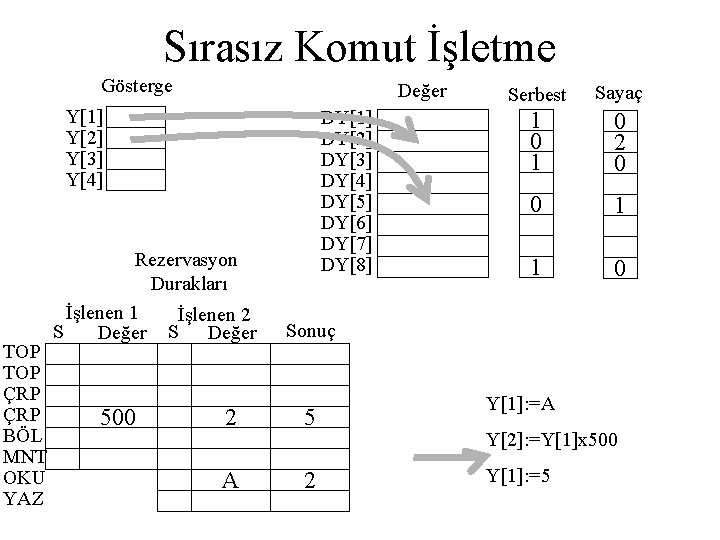 Sırasız Komut İşletme Gösterge Değer Y[1] Y[2] Y[3] Y[4] TOP ÇRP BÖL MNT OKU