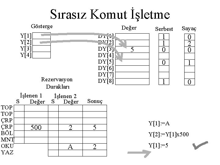 Sırasız Komut İşletme Gösterge Değer Y[1] Y[2] Y[3] Y[4] TOP ÇRP BÖL MNT OKU