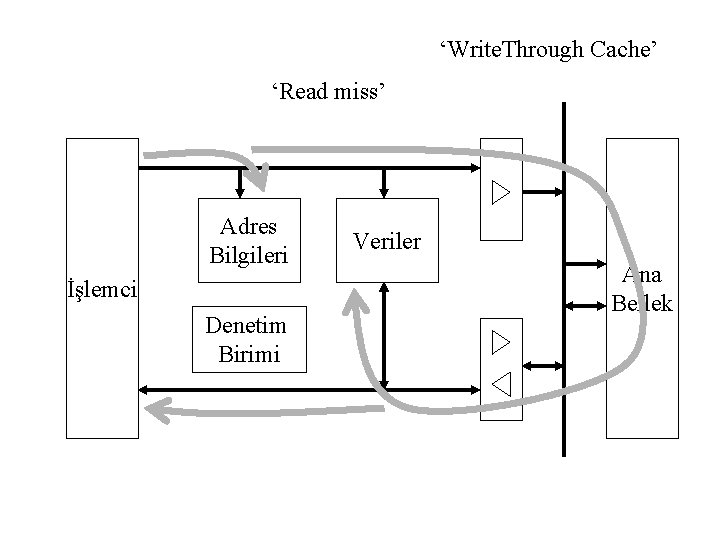 ‘Write. Through Cache’ ‘Read miss’ Adres Bilgileri İşlemci Denetim Birimi Veriler Ana Bellek 