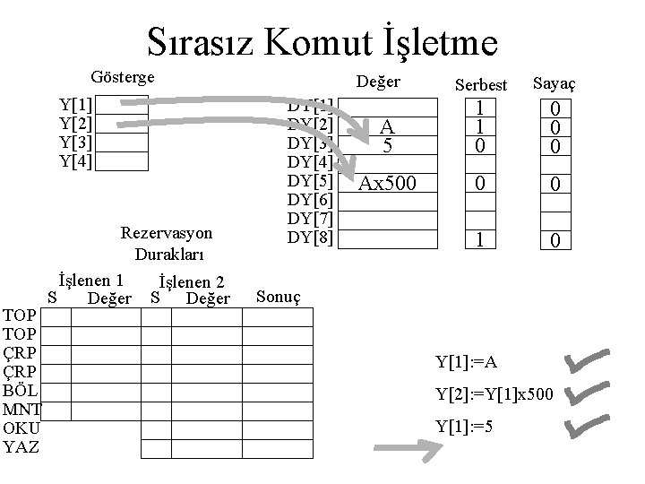 Sırasız Komut İşletme Gösterge Y[1] Y[2] Y[3] Y[4] TOP ÇRP BÖL MNT OKU YAZ