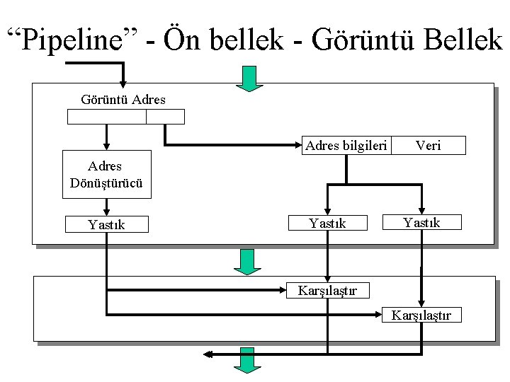 “Pipeline” - Ön bellek - Görüntü Bellek Görüntü Adres bilgileri Veri Adres Dönüştürücü Yastık