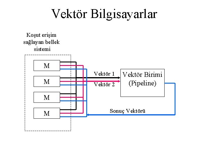 Vektör Bilgisayarlar Koşut erişim sağlayan bellek sistemi M Vektör 1 M Vektör 2 Vektör