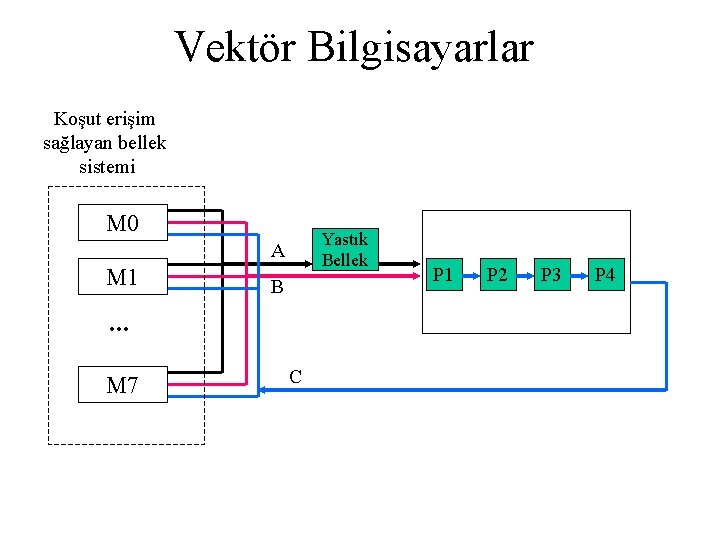 Vektör Bilgisayarlar Koşut erişim sağlayan bellek sistemi M 0 Yastık Bellek A M 1