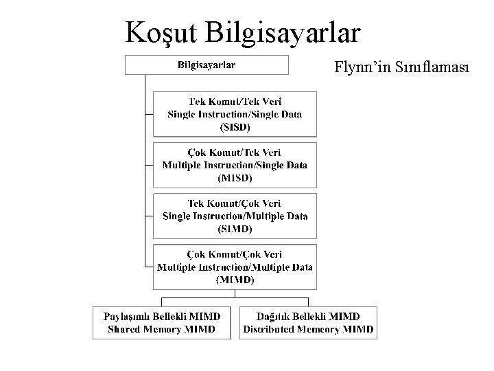 Koşut Bilgisayarlar Flynn’in Sınıflaması 