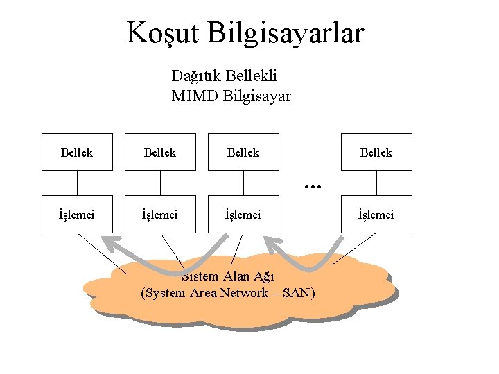 Koşut Bilgisayarlar Dağıtık Bellekli MIMD Bilgisayar Bellek . . . İşlemci Sistem Alan Ağı