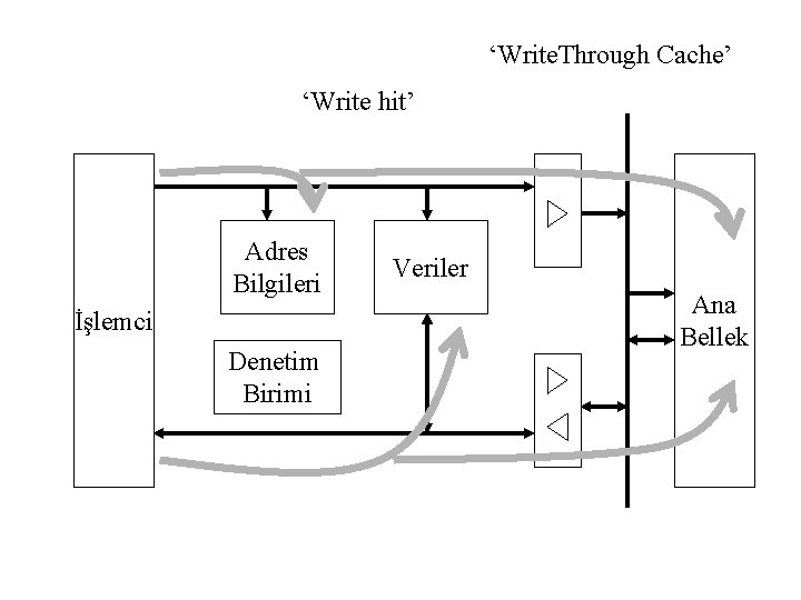 ‘Write. Through Cache’ ‘Write hit’ Adres Bilgileri İşlemci Denetim Birimi Veriler Ana Bellek 