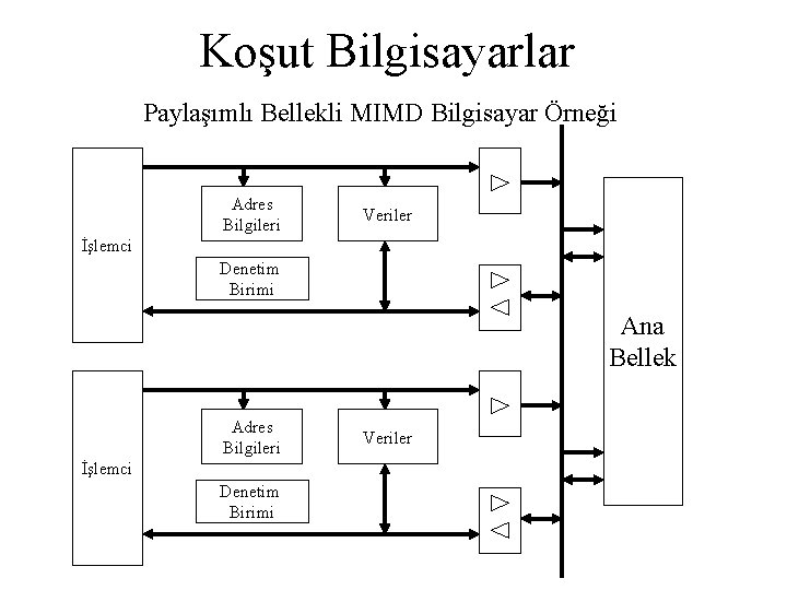 Koşut Bilgisayarlar Paylaşımlı Bellekli MIMD Bilgisayar Örneği Adres Bilgileri Veriler İşlemci Denetim Birimi Ana