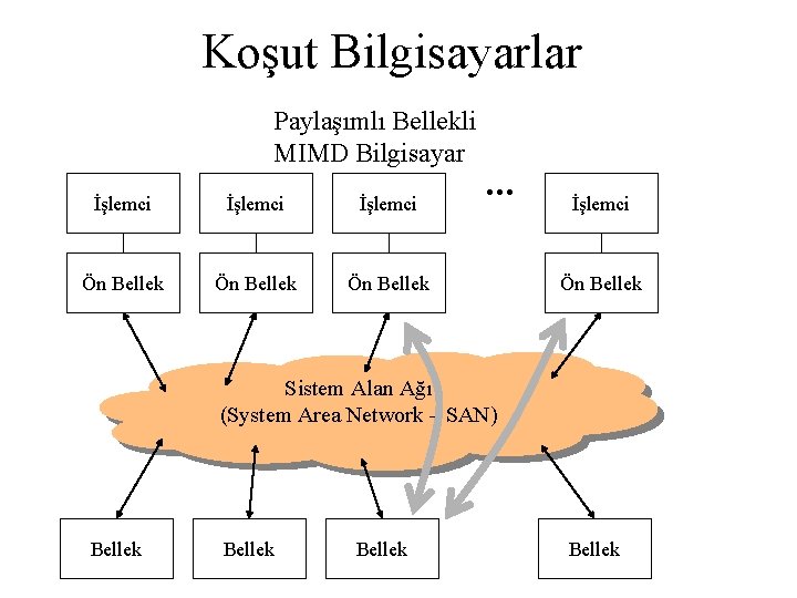 Koşut Bilgisayarlar Paylaşımlı Bellekli MIMD Bilgisayar İşlemci Ön Bellek . . . İşlemci Ön