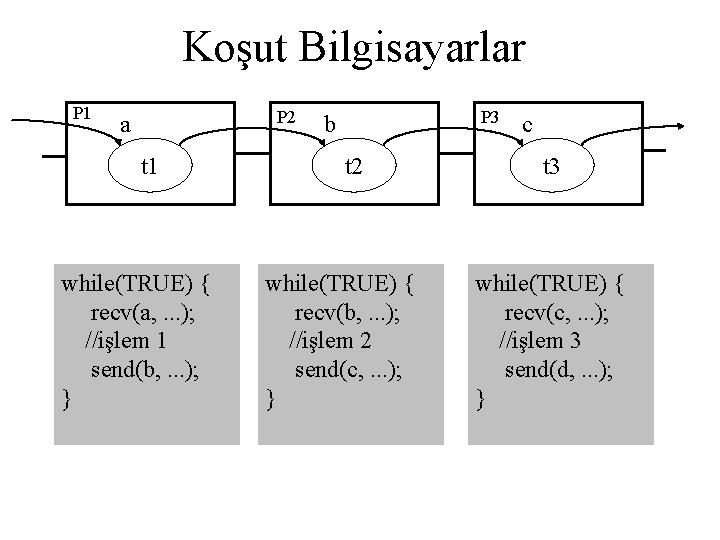 Koşut Bilgisayarlar P 1 P 2 a t 1 while(TRUE) { recv(a, . .