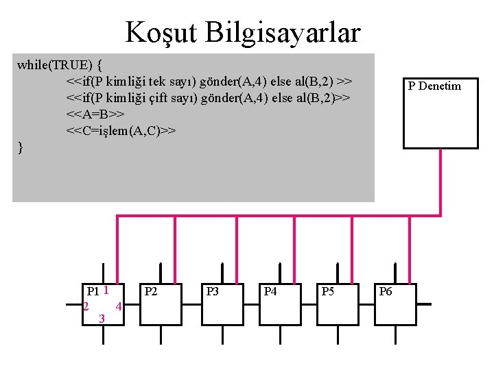Koşut Bilgisayarlar while(TRUE) { <<if(P kimliği tek sayı) gönder(A, 4) else al(B, 2) >>