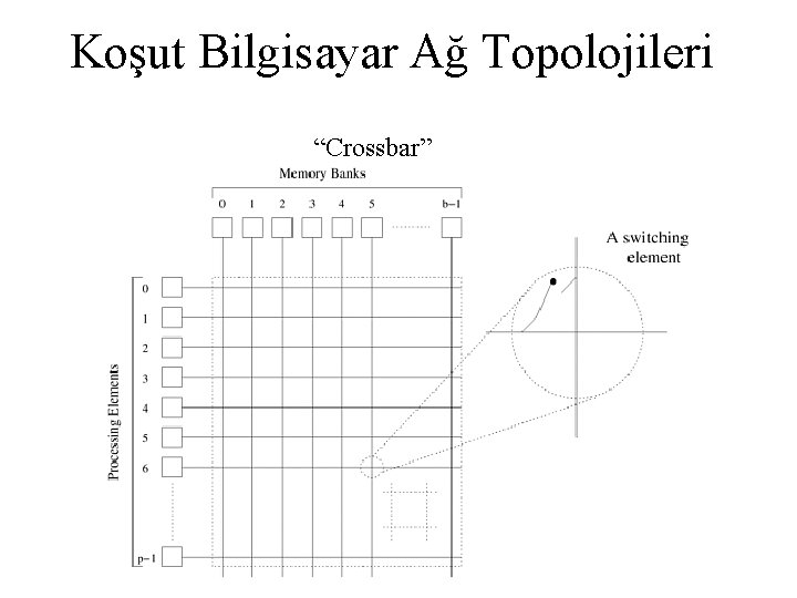 Koşut Bilgisayar Ağ Topolojileri “Crossbar” 