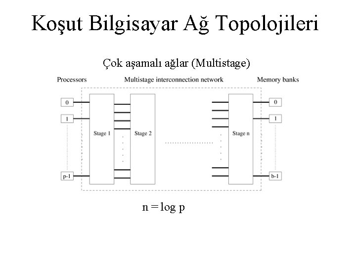 Koşut Bilgisayar Ağ Topolojileri Çok aşamalı ağlar (Multistage) n = log p 