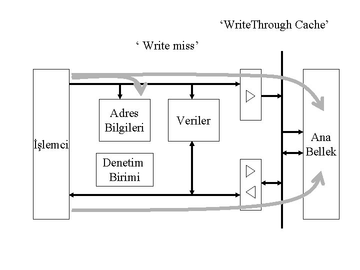 ‘Write. Through Cache’ ‘ Write miss’ Adres Bilgileri İşlemci Denetim Birimi Veriler Ana Bellek