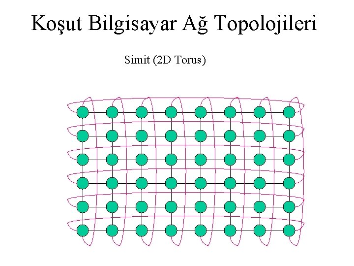Koşut Bilgisayar Ağ Topolojileri Simit (2 D Torus) 
