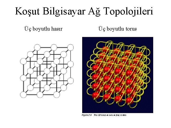 Koşut Bilgisayar Ağ Topolojileri Üç boyutlu hasır Üç boyutlu torus 