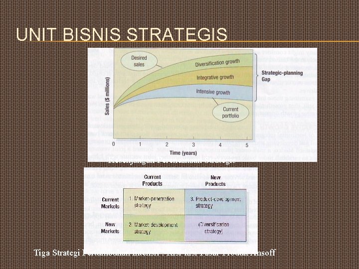 UNIT BISNIS STRATEGIS Kesenjangan Perencanaan Strategis Tiga Strategi Pertumbuhan Intensif : Kisi-kisi Pasar-Produk Ansoff