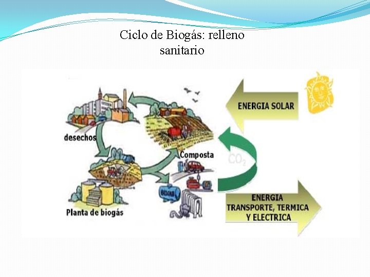 Ciclo de Biogás: relleno sanitario 