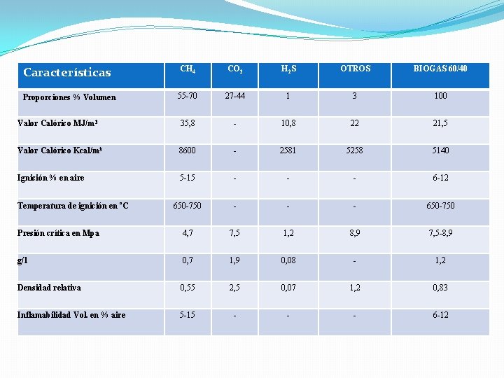 Características CH 4 CO 2 H 2 S OTROS BIOGAS 60/40 Proporciones % Volumen