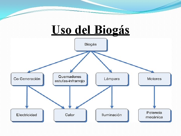 Uso del Biogás 