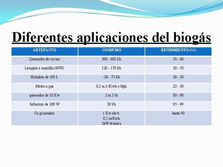 Diferentes aplicaciones del biogás ARTEFACTO CONSUMO RENDIMIENTO (%) Quemador de cocina 300 - 600