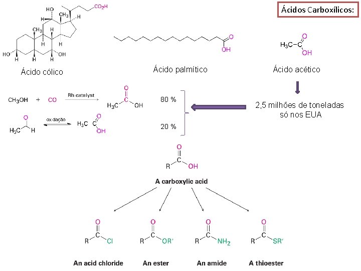 Ácidos Carboxílicos: Ácido cólico Ácido palmítico 80 % 20 % Ácido acético 2, 5