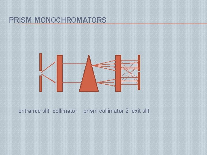 PRISM MONOCHROMATORS entrance slit collimator prism collimator 2 exit slit 