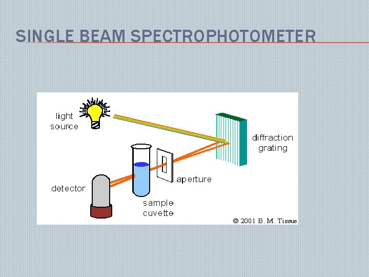 SINGLE BEAM SPECTROPHOTOMETER 