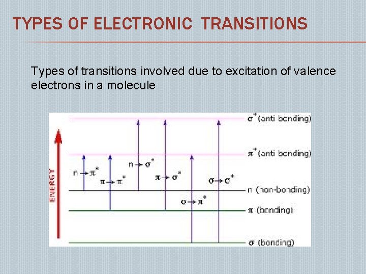 TYPES OF ELECTRONIC TRANSITIONS Types of transitions involved due to excitation of valence electrons