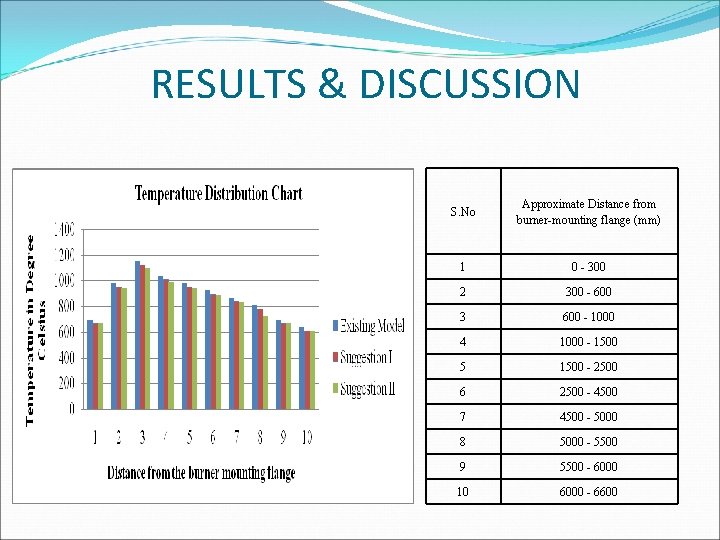 RESULTS & DISCUSSION S. No Approximate Distance from burner-mounting flange (mm) 1 0 -