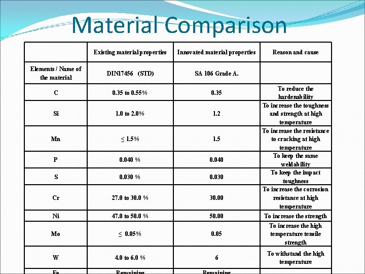 Material Comparison Existing material properties Innovated material properties Reason and cause Elements / Name