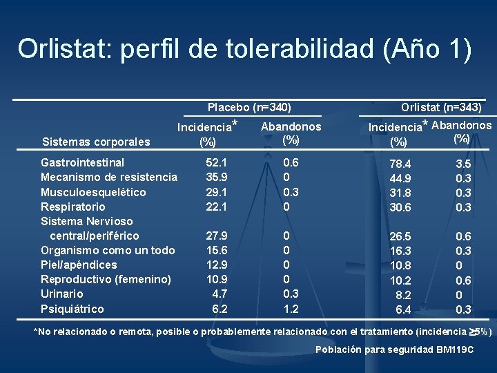 Orlistat: perfil de tolerabilidad (Año 1) Placebo (n=340) Sistemas corporales Gastrointestinal Mecanismo de resistencia