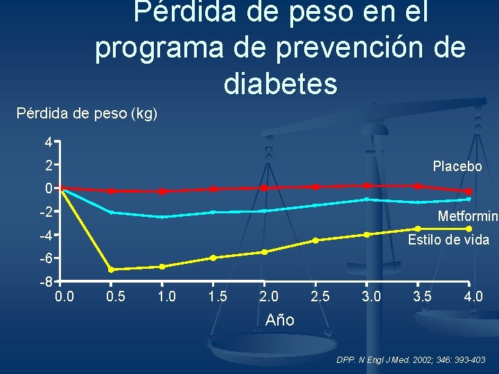 Pérdida de peso en el programa de prevención de diabetes Pérdida de peso (kg)