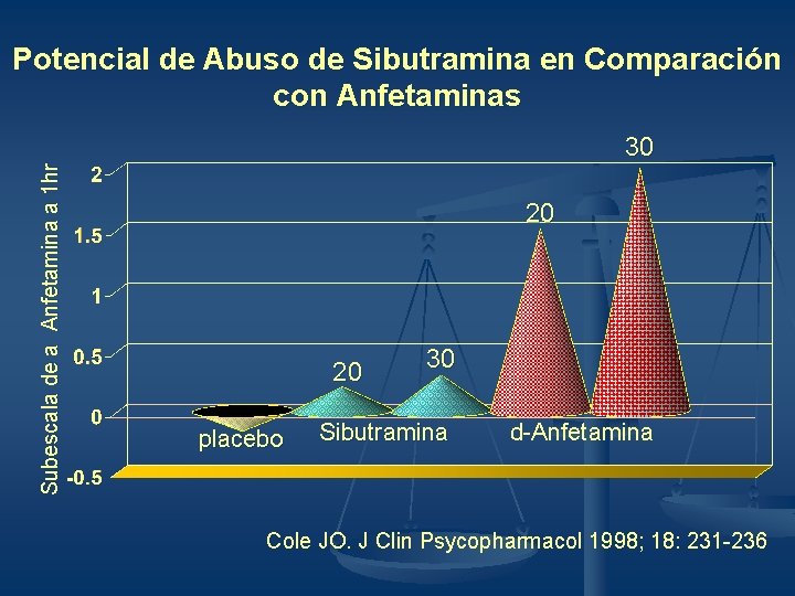 Potencial de Abuso de Sibutramina en Comparación con Anfetaminas Subescala de a Anfetamina a