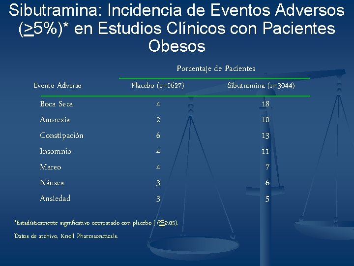 Sibutramina: Incidencia de Eventos Adversos (>5%)* en Estudios Clínicos con Pacientes Obesos Porcentaje de