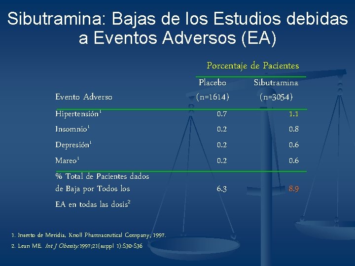 Sibutramina: Bajas de los Estudios debidas a Eventos Adversos (EA) Porcentaje de Pacientes Evento