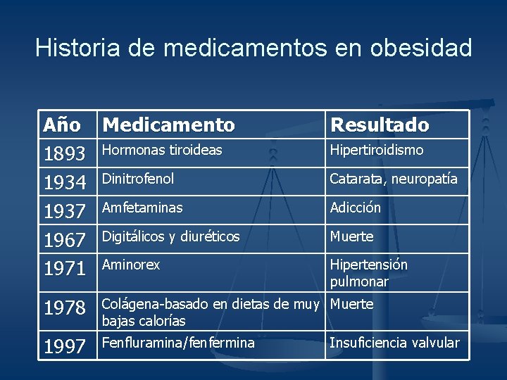 Historia de medicamentos en obesidad Año Medicamento 1893 Hormonas tiroideas 1934 Dinitrofenol 1937 Amfetaminas