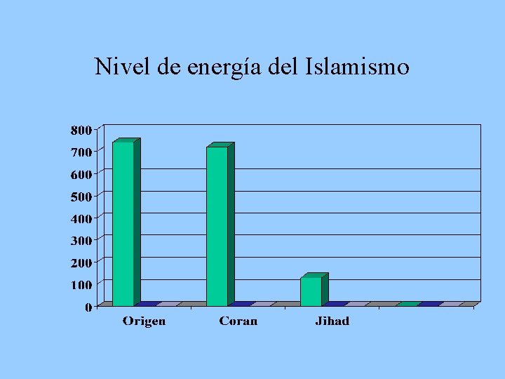 Nivel de energía del Islamismo 