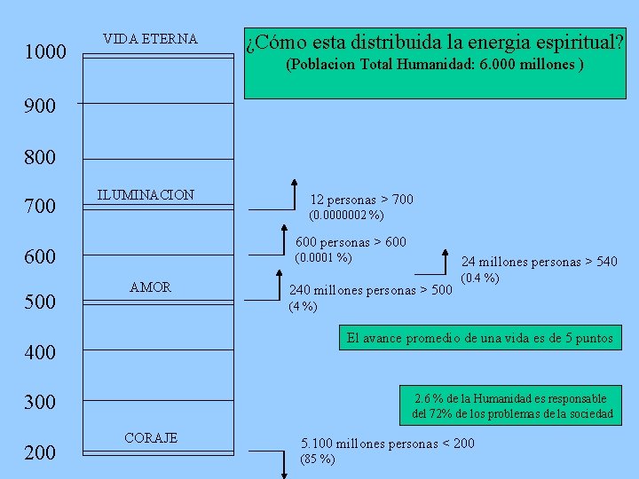 1000 VIDA ETERNA ¿Cómo esta distribuida la energia espiritual? (Poblacion Total Humanidad: 6. 000