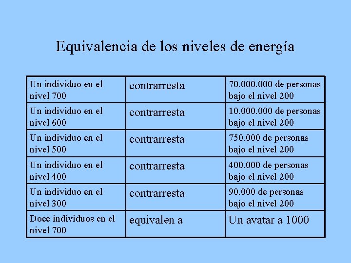 Equivalencia de los niveles de energía Un individuo en el nivel 700 contrarresta 70.